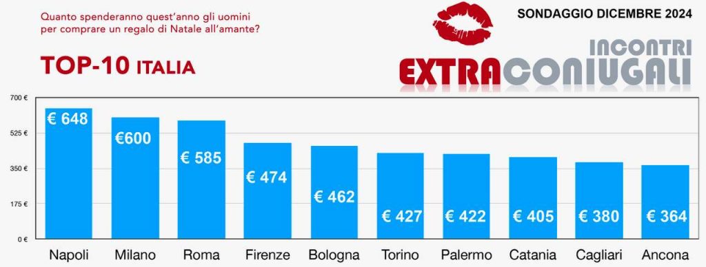 NATALE 2024, PER I REGALI GLI ITALIANI SPENDERANNO PIÙ DELL’ANNO SCORSO